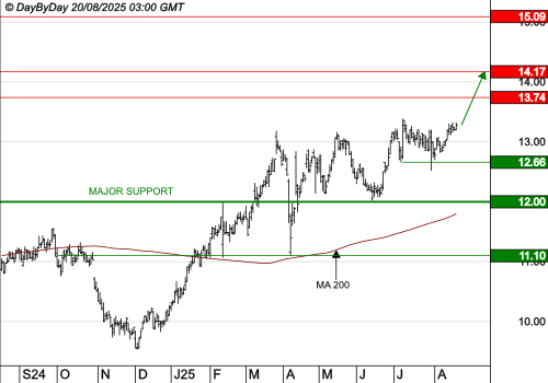 M6 : La tendance de fond est clairement orientée à la hausse