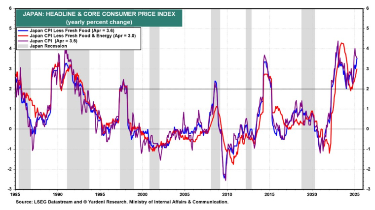 L'indice des prix au Japon.
