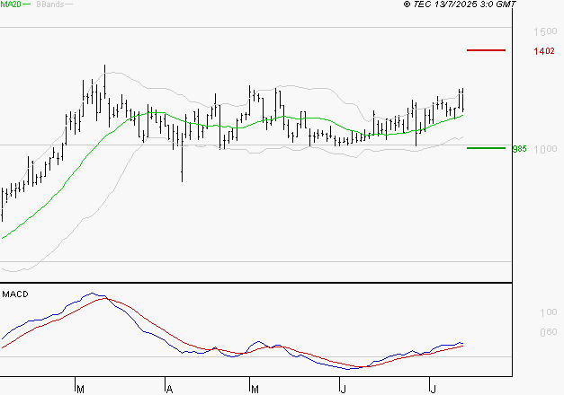 EMEIS : Les signaux haussiers sont intacts
