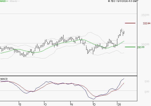 SAFRAN : Le mouvement reste haussier