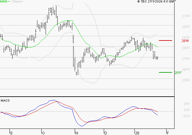 SCOR SE : Sous les résistances, une consolidation est probable