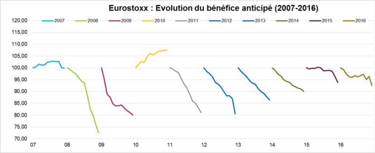 Evolution du bénéfice anticipé de l’année en cours, base 100 en mars, jusque février de l’année suivante : 2007-2016 (Source : Factset et Valquant)