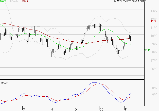 AXA : L'analyse ne suggère pas de baisse à moyen terme
