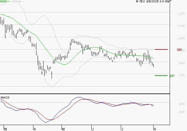 STELLANTIS (Paris) : Sous les résistances, une consolidation est probable