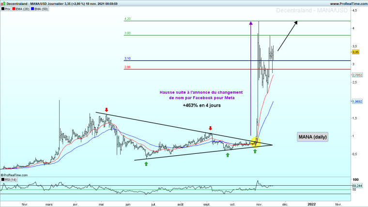 Evolution du cours de MANA ( Source : DT Expert - )