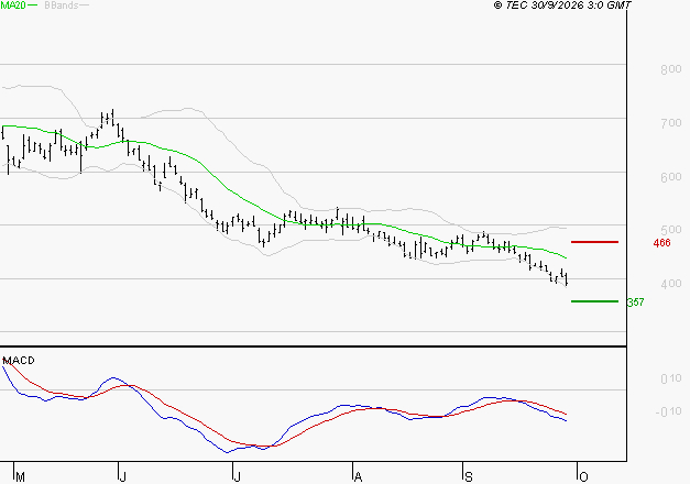 STELLANTIS (Milan) : Sous les résistances, une consolidation est probable