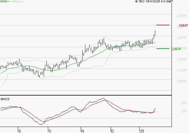 ESSILORLUXOTTICA : Le mouvement reste haussier