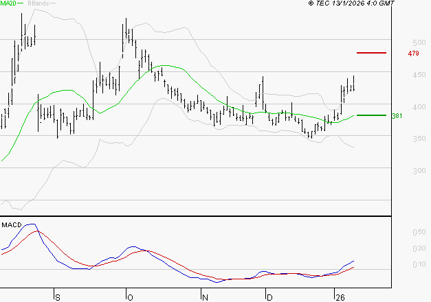VALNEVA SE : Le mouvement reste haussier