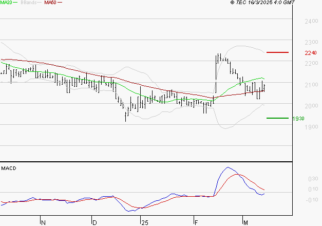 LAGARDERE : Pas de signe d'amélioration