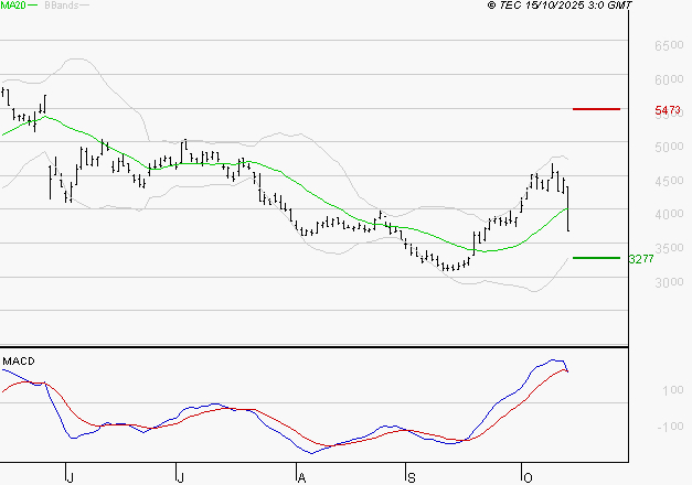 SOITEC : Une consolidation vers les supports est probable