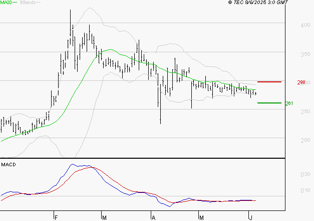 VALNEVA SE : La tendance baissière peut reprendre