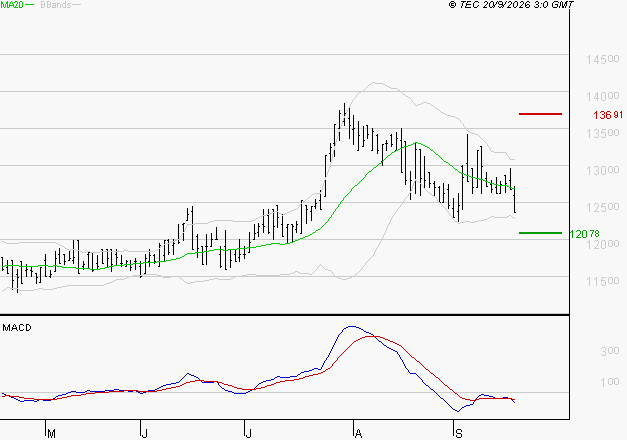 STEF : Sous les résistances, une consolidation est probable