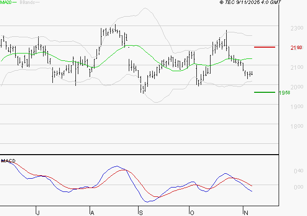 ICADE : La tendance baissière peut reprendre