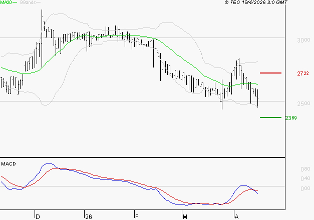 BOIRON SA : Sous les résistances, une consolidation est probable
