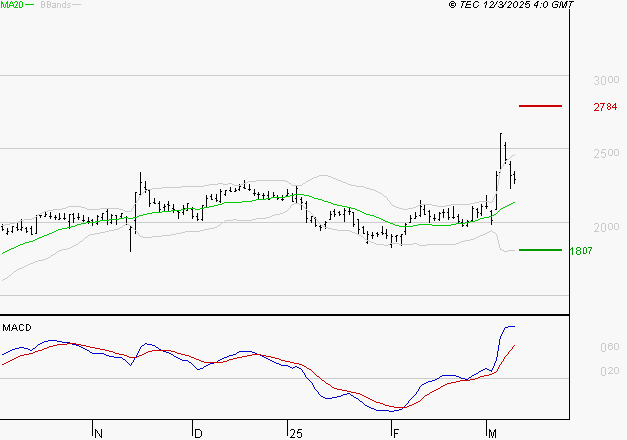 ALSTOM : Les signaux haussiers sont intacts