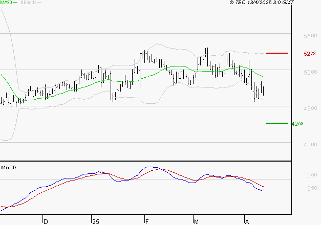 EUROFINS SCIENTIFIC : Sous les résistances, une consolidation est probable