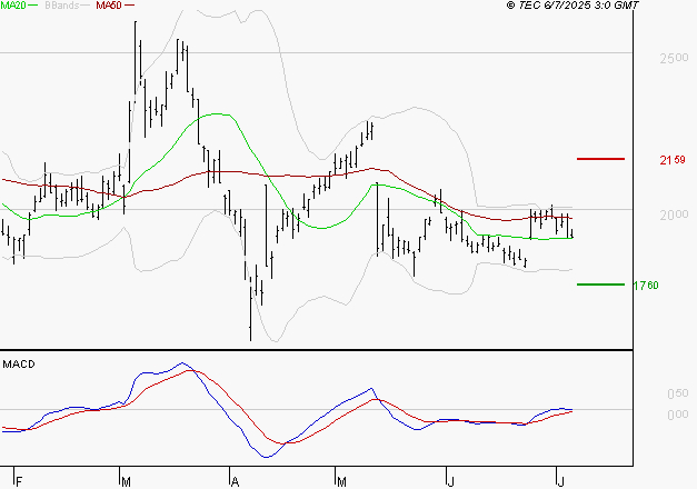 ALSTOM : Attendre un test du support
