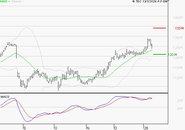 EIFFAGE : Le mouvement reste haussier