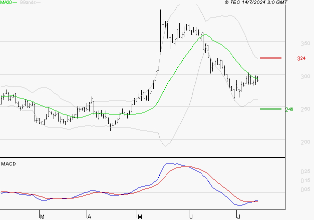 ELIOR : Attendre un test du support