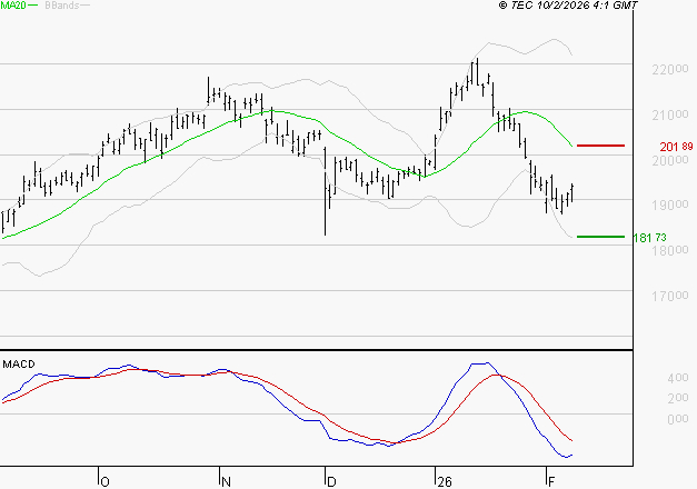 AIRBUS : Sous les résistances, une consolidation est probable