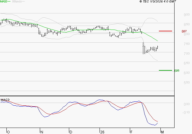 TELEVISION FRANCAISE (T.F.1) : La tendance baissière peut reprendre