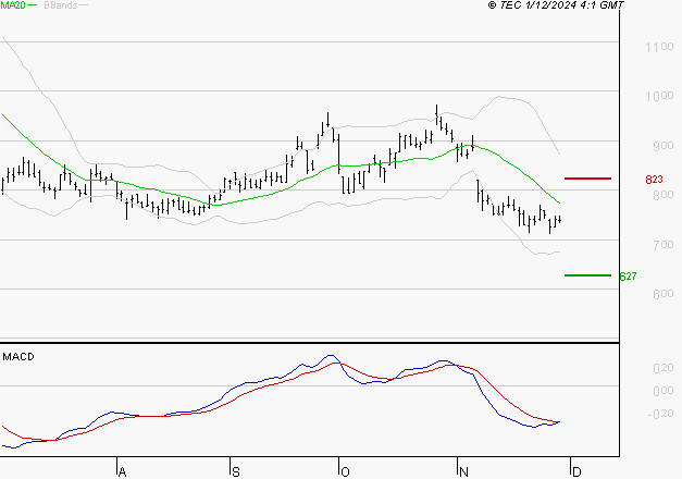 AIR FRANCE-KLM : Sous les résistances, une consolidation est probable