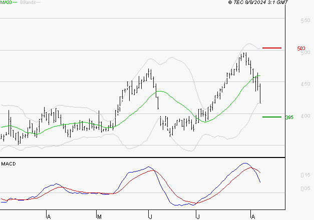 EUTELSAT : Une consolidation vers les supports est probable