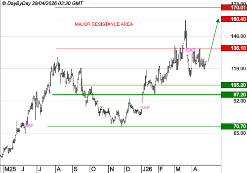 EXAIL TECHNOLOGIES SA : Les cours progressent encore