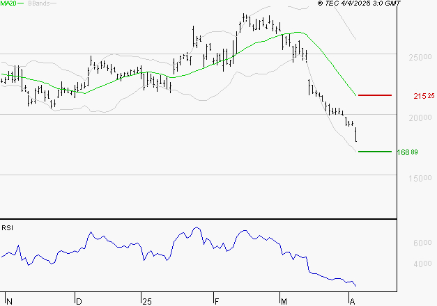 KERING : Surveiller le comportement des cours sur les supports