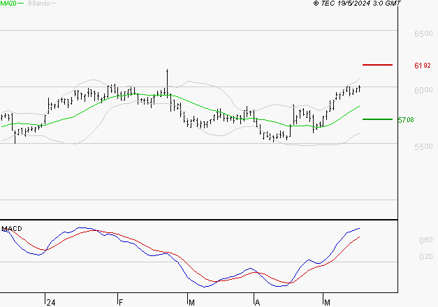 DANONE : Le mouvement reste haussier