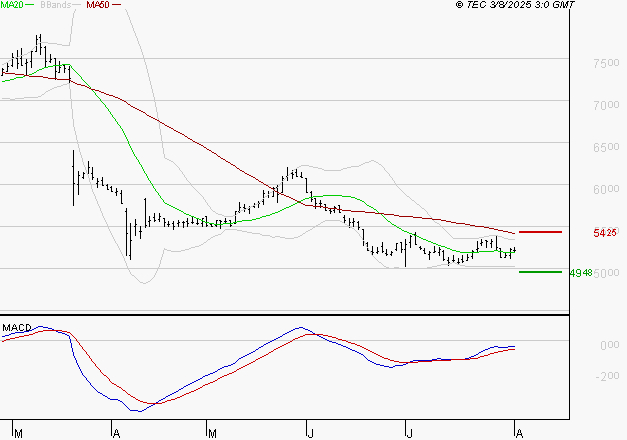SODEXO SA : Retour possible sur les supports