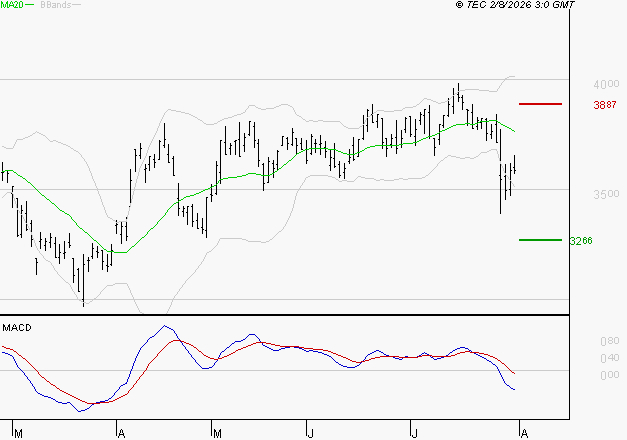 REXEL : Sous les résistances, une consolidation est probable