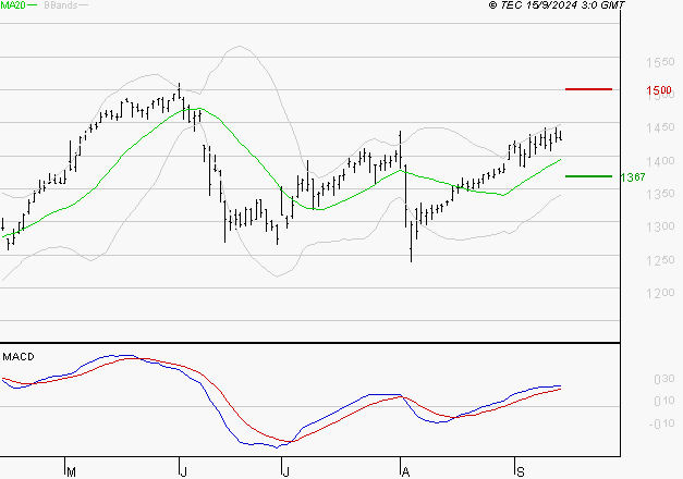 CREDIT AGRICOLE : Les signaux haussiers sont intacts