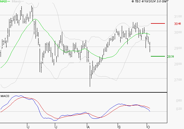 VEOLIA ENVIRONNEMENT : La consolidation peut se poursuivre