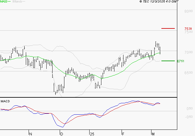 AMUNDI SA : La situation technique est plutôt incertaine