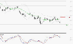 BOLLORE : Sous les résistances, une consolidation est probable