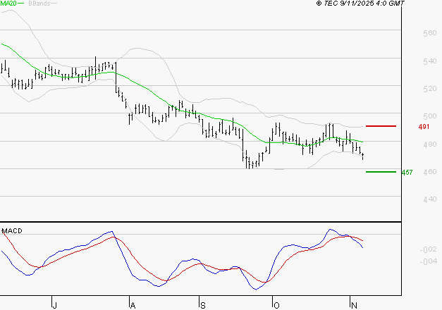 BOLLORE : Sous les résistances, une consolidation est probable