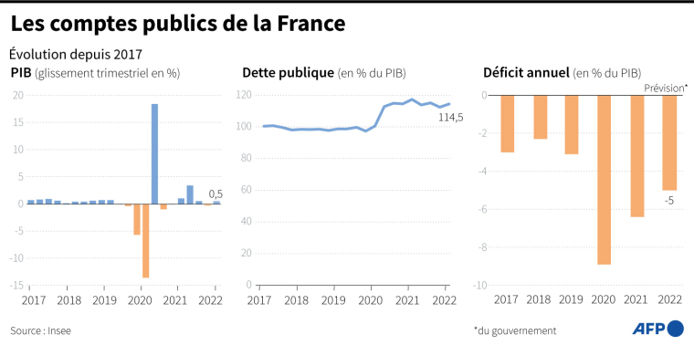Graphiques montrant l'évolution du PIB, de la dette publique et du déficit budgétaire depuis 2017 ( AFP / )