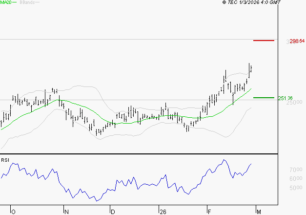 SCHNEIDER ELECTRIC SA : Risque de correction sous les résistances