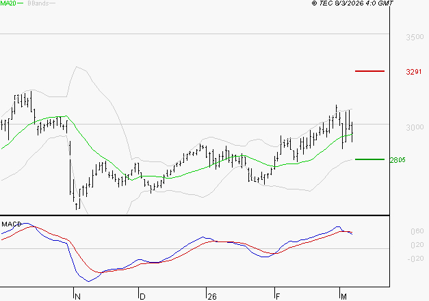 SCOR SE : L'indécision domine