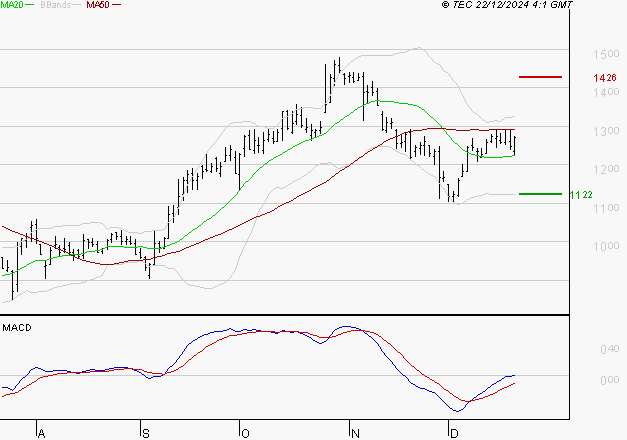 NEXITY : Les signaux haussiers sont intacts