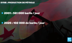 Syrie : la flambée du prix des carburants met le nouveau pouvoir à l’épreuve