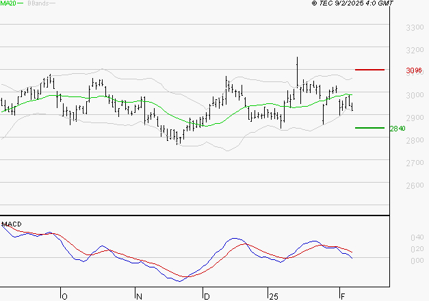 BUREAU VERITAS : La tendance baissière peut reprendre