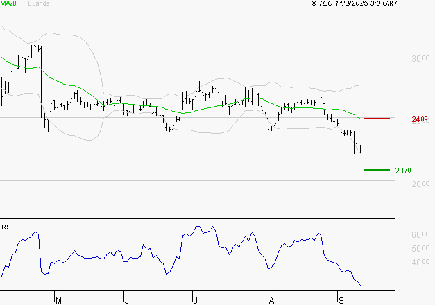 EDENRED : Surveiller le comportement des cours sur les supports