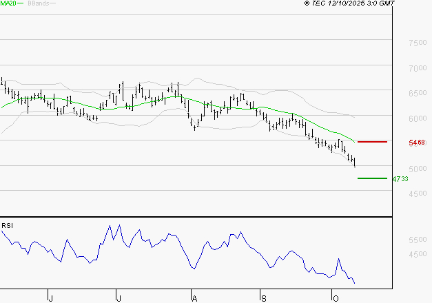ARKEMA : Surveiller le comportement des cours sur les supports