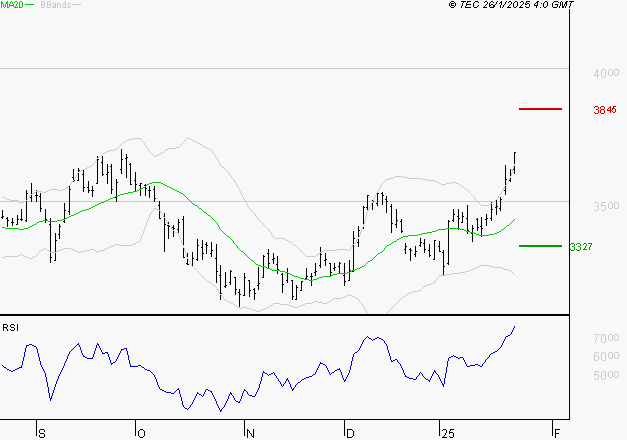 DASSAULT SYSTEMES SA : Les résistances sont proches