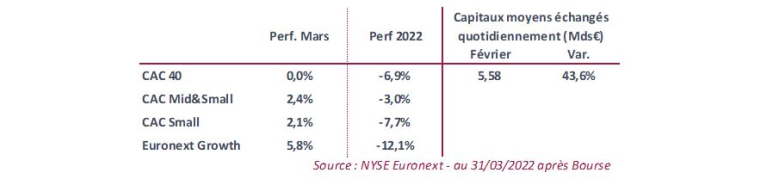 Source : Nyse Euronext, au 31/03/2022 après Bourse