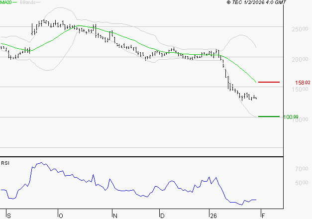 VUSIONGROUP : Baissier mais survendu
