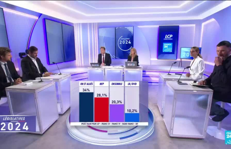 Législatives : selon les projections, le RN obtiendrait une large majorité relative à l'Assemblée