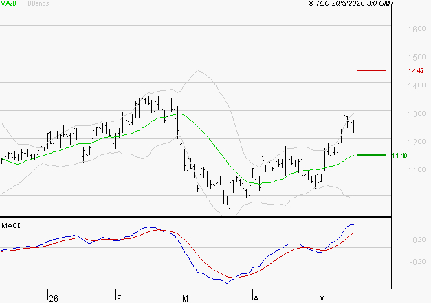VALEO : Les signaux haussiers sont intacts
